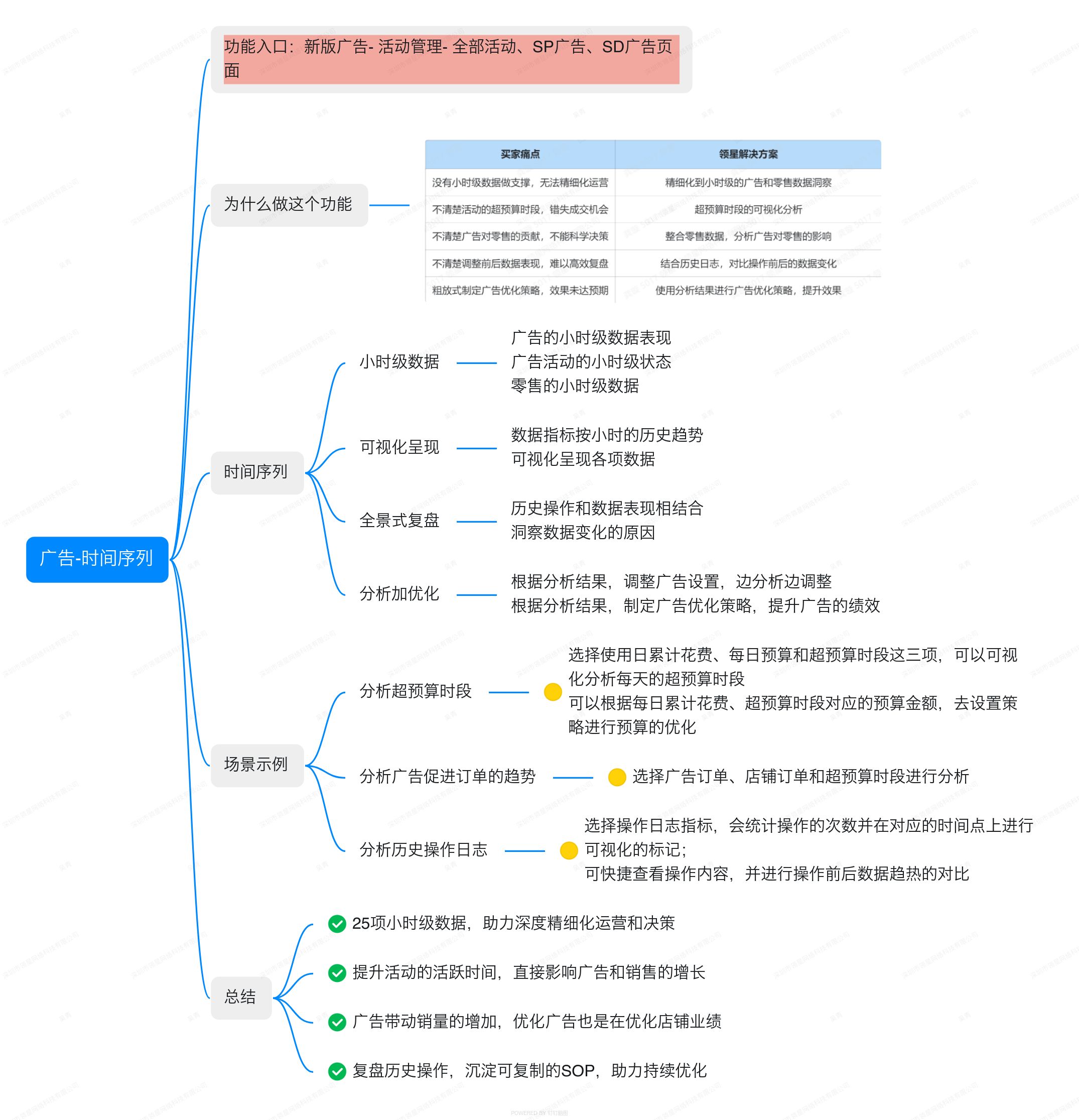 亚马逊ERP系统操作视频教程