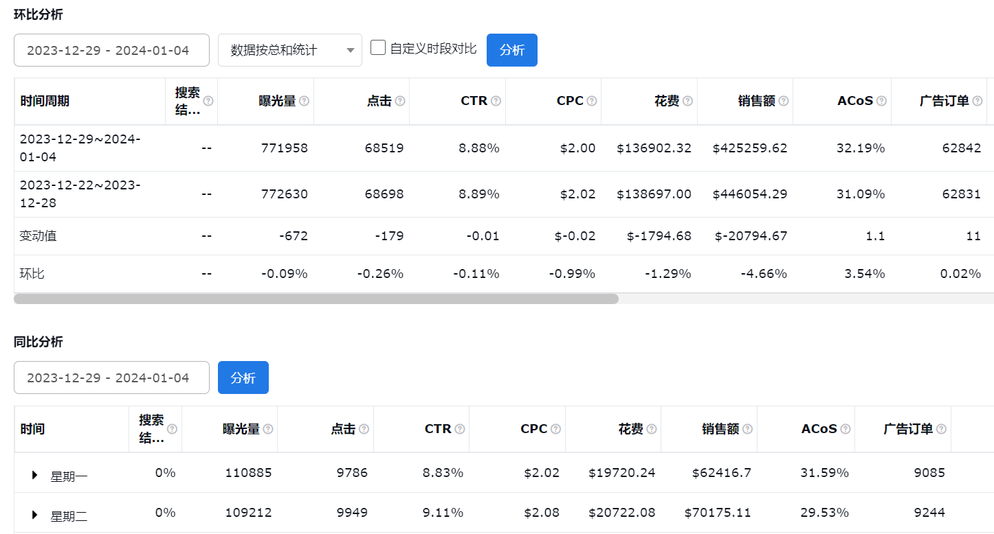 亚马逊广告分析