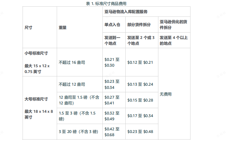 亚马逊入库配置费