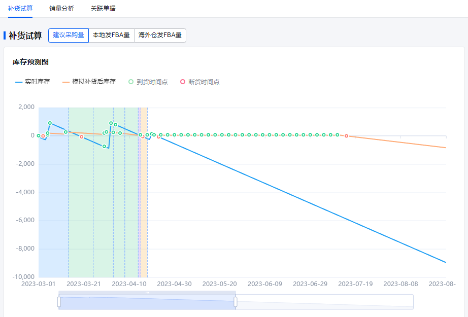 亚马逊利润