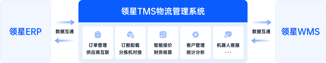 领星；领星EMS；领星物流管理系统；跨境物流管理系统；跨境物流管理