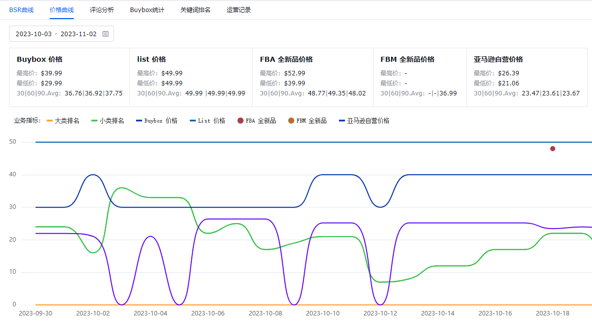 亚马逊营销策略