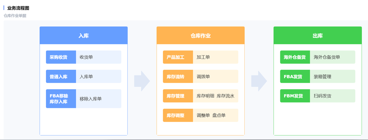 跨境电商ERP