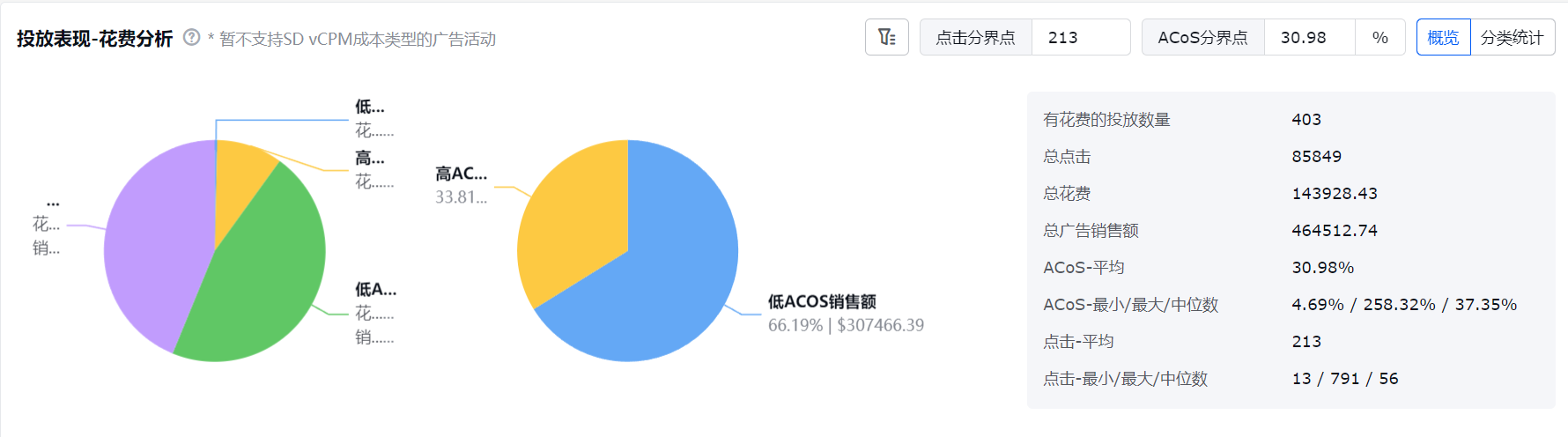 亚马逊广告分析