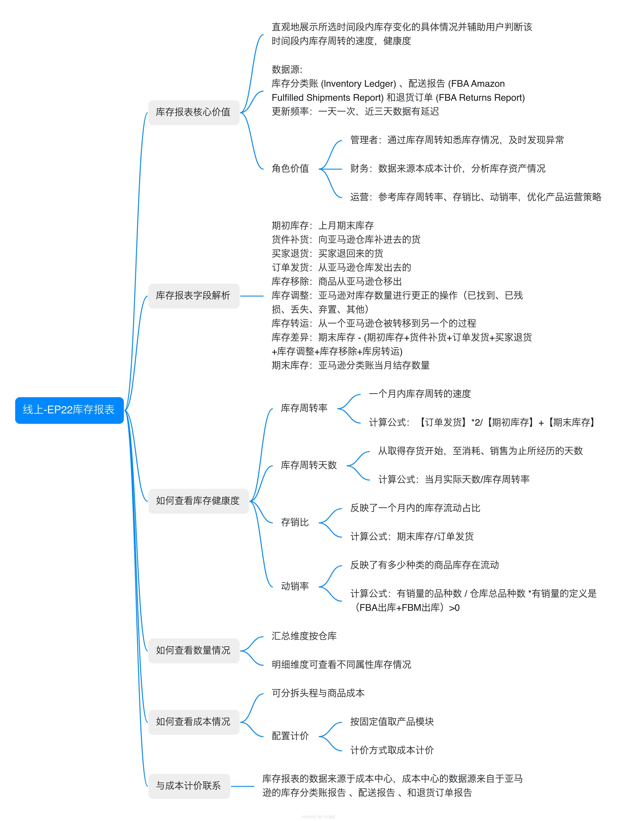 亚马逊ERP系统操作视频教程