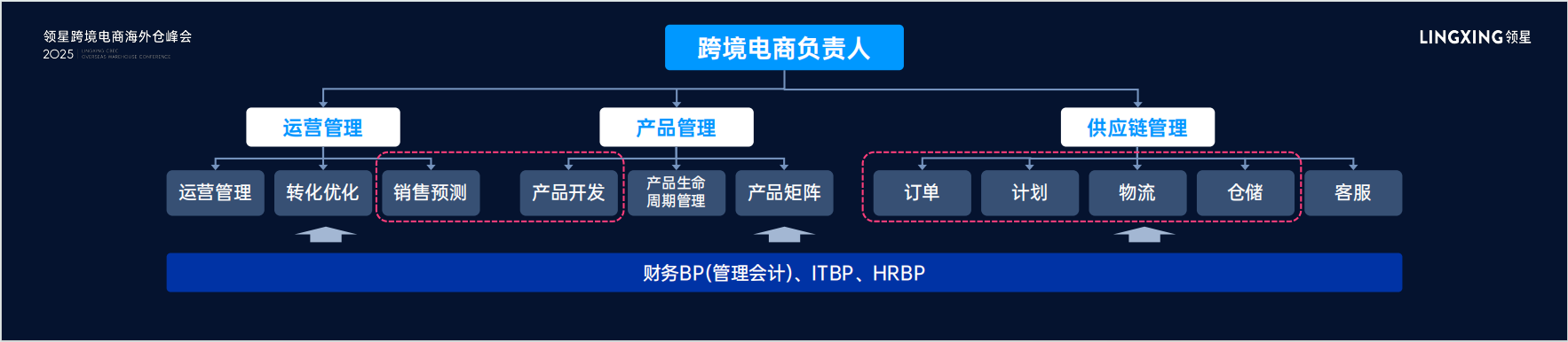 中大件跨境电商