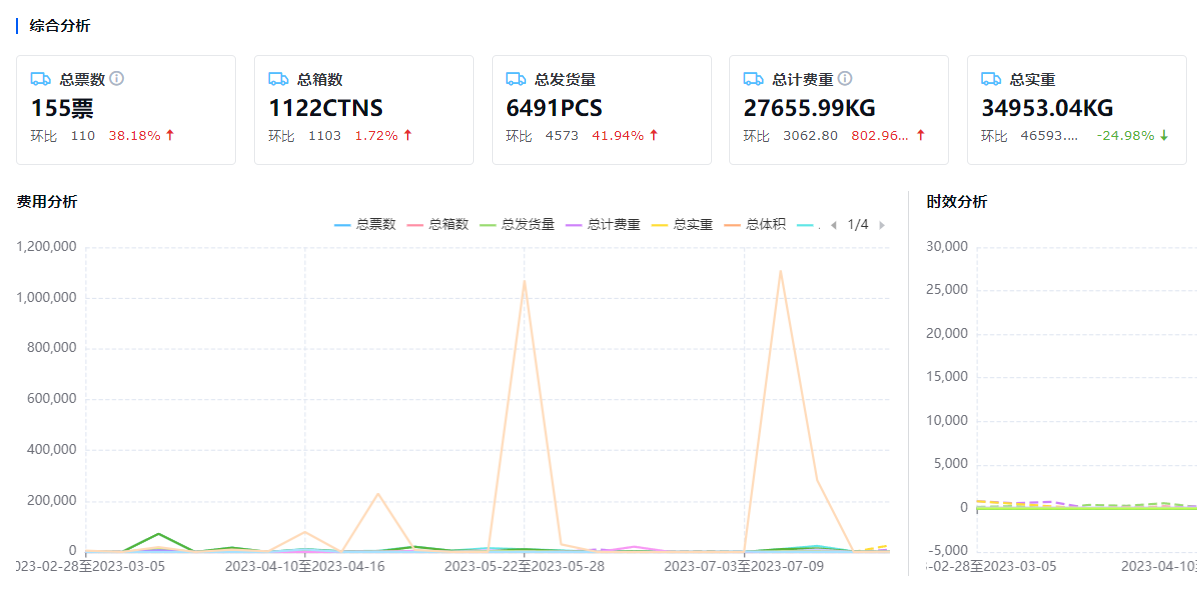 亚马逊物流成本