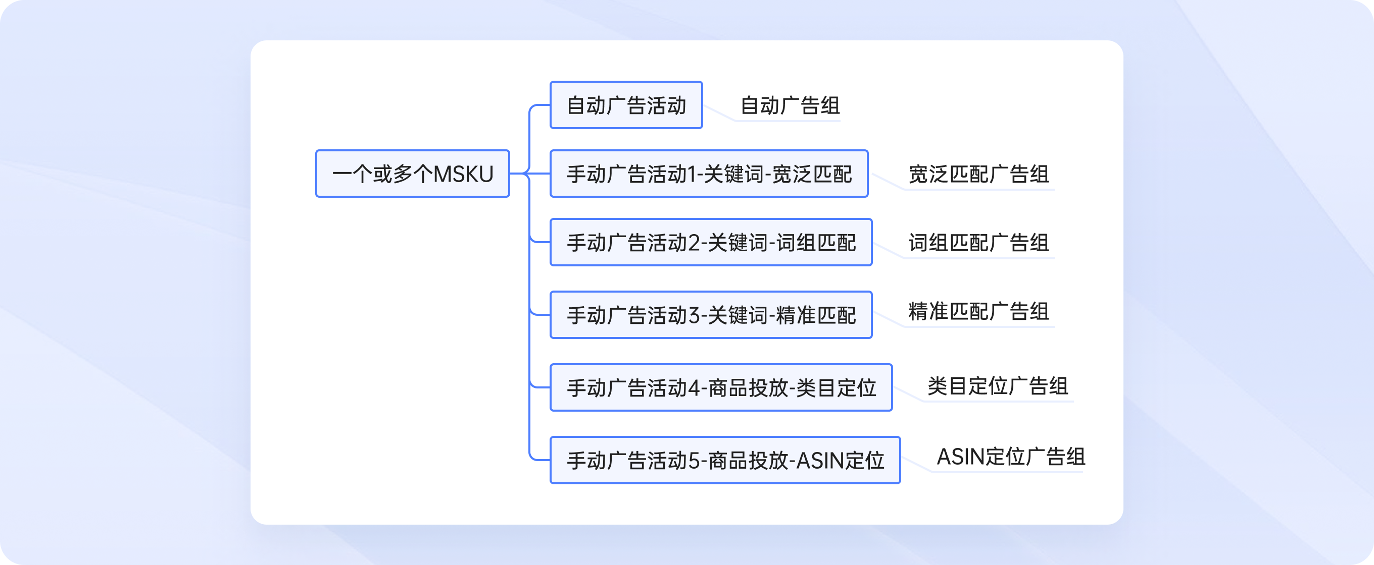 亚马逊广告结构