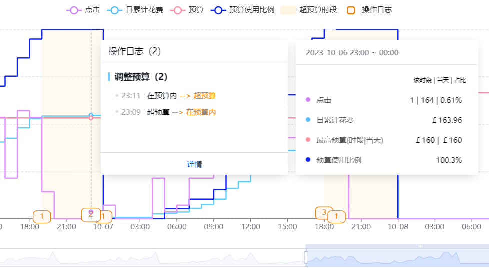 亚马逊广告活动