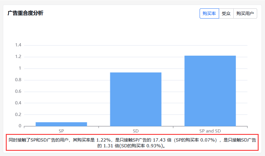 亚马逊转化率