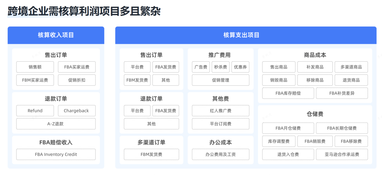 亚马逊利润核算