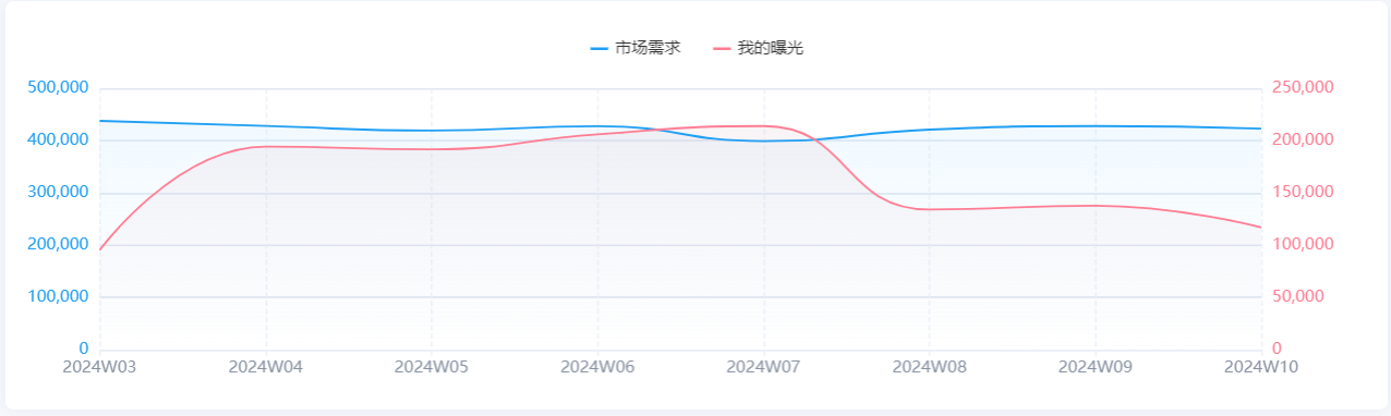领星ERP；亚马逊运营；销量洞察；跨境ERP；跨境电商ERP；亚马逊ERP