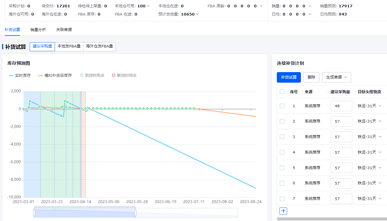 亚马逊产品滞销