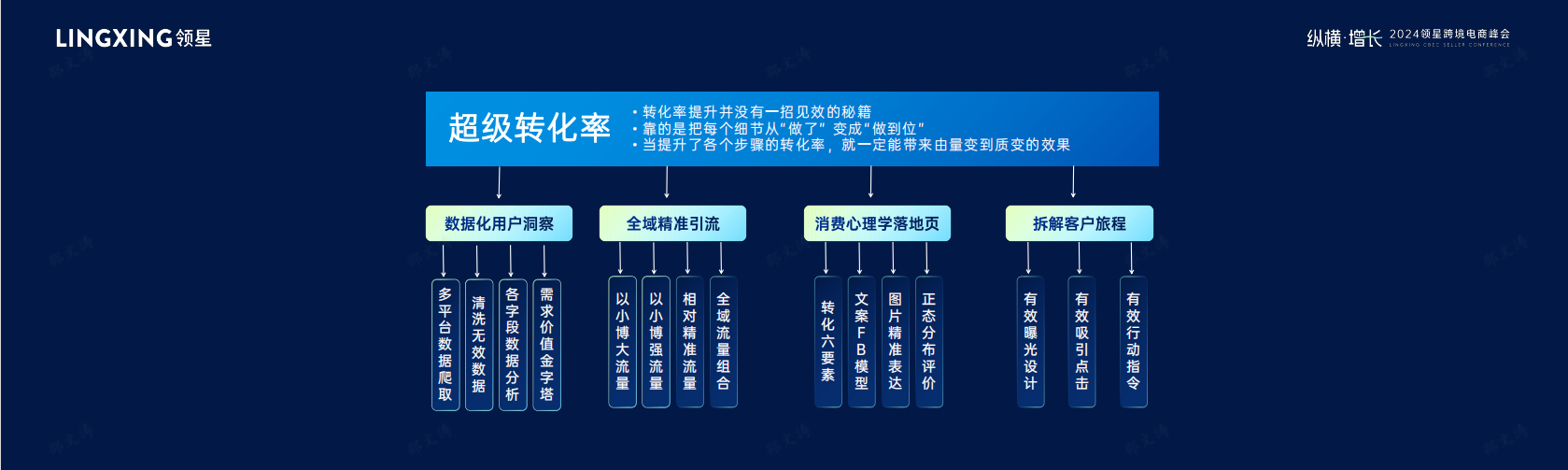 超级转化率渠道跨境电商业务与利润率双增长