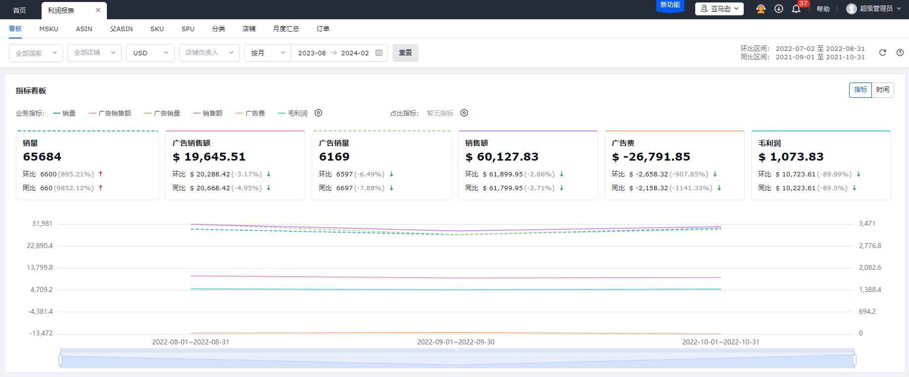 亚马逊预算规划