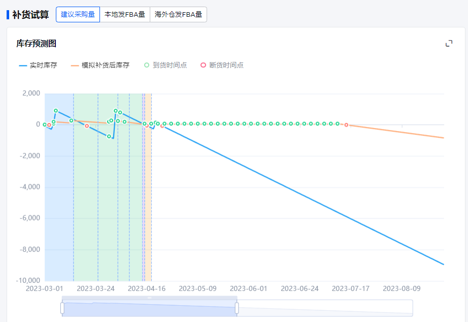 亚马逊补货策略