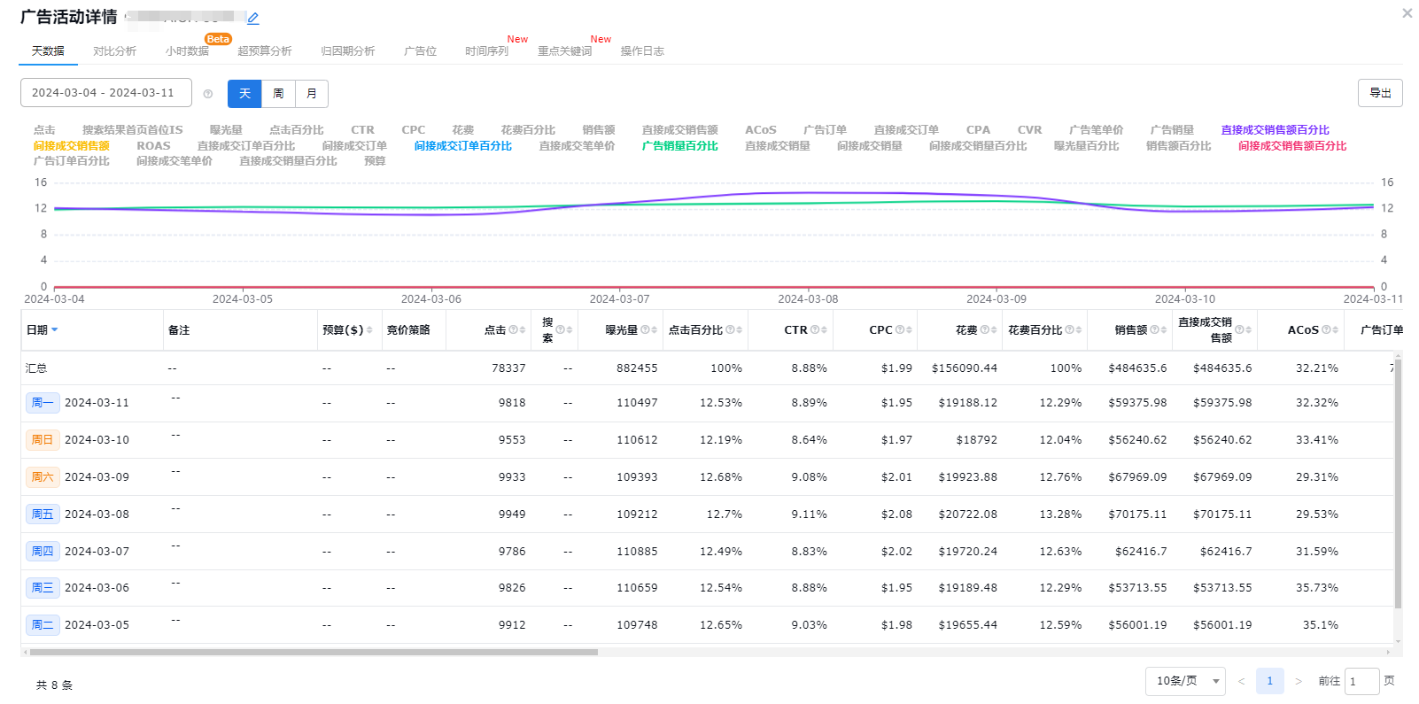 亚马逊预算分配