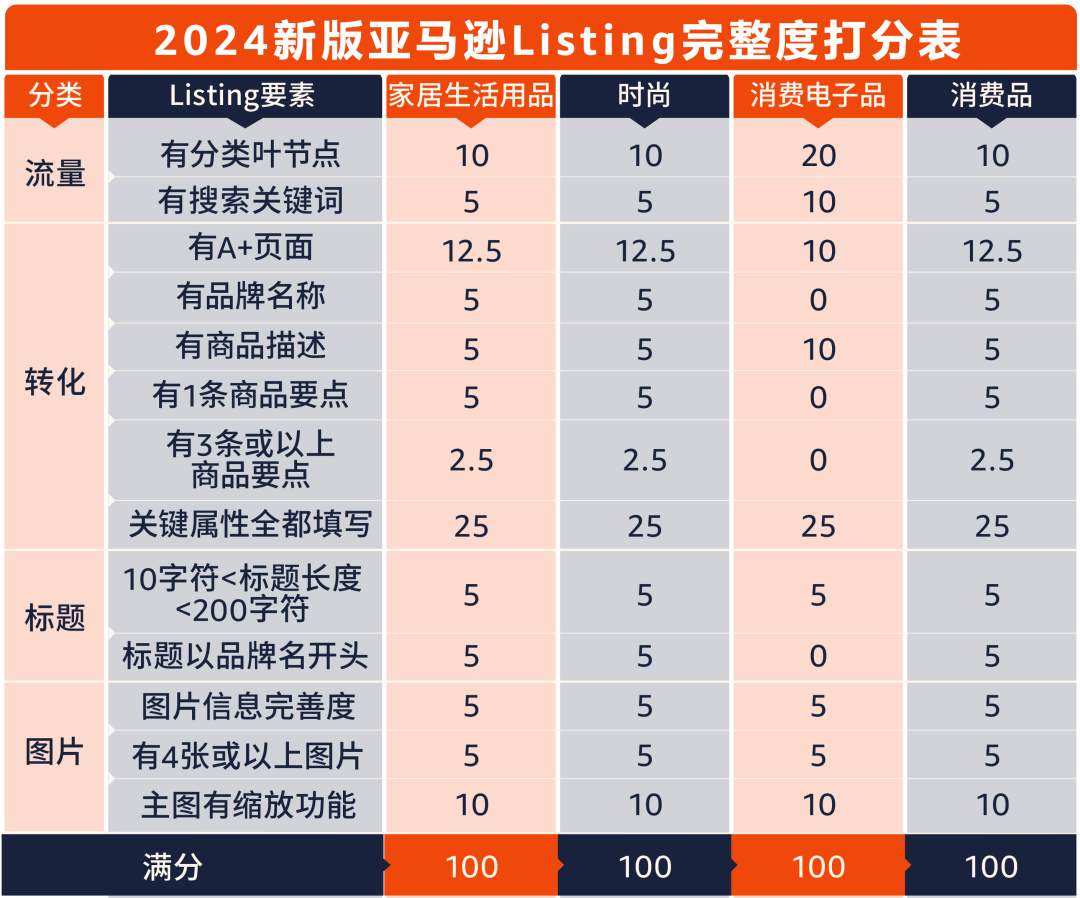 亚马逊listing