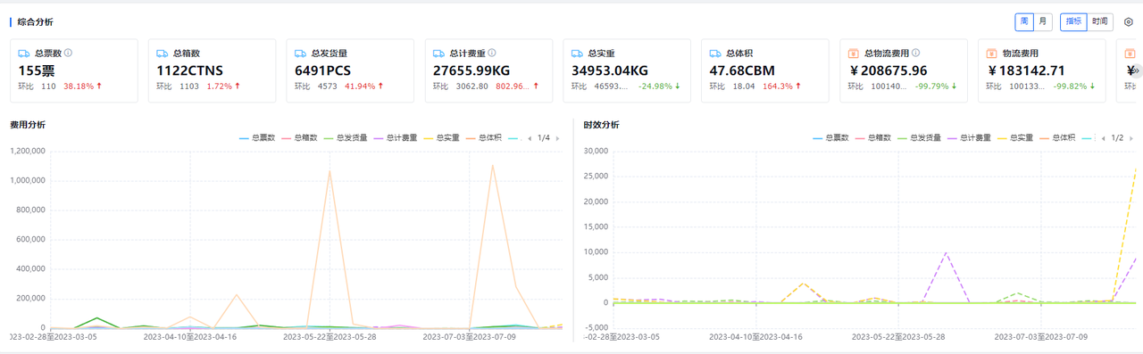 亚马逊利润