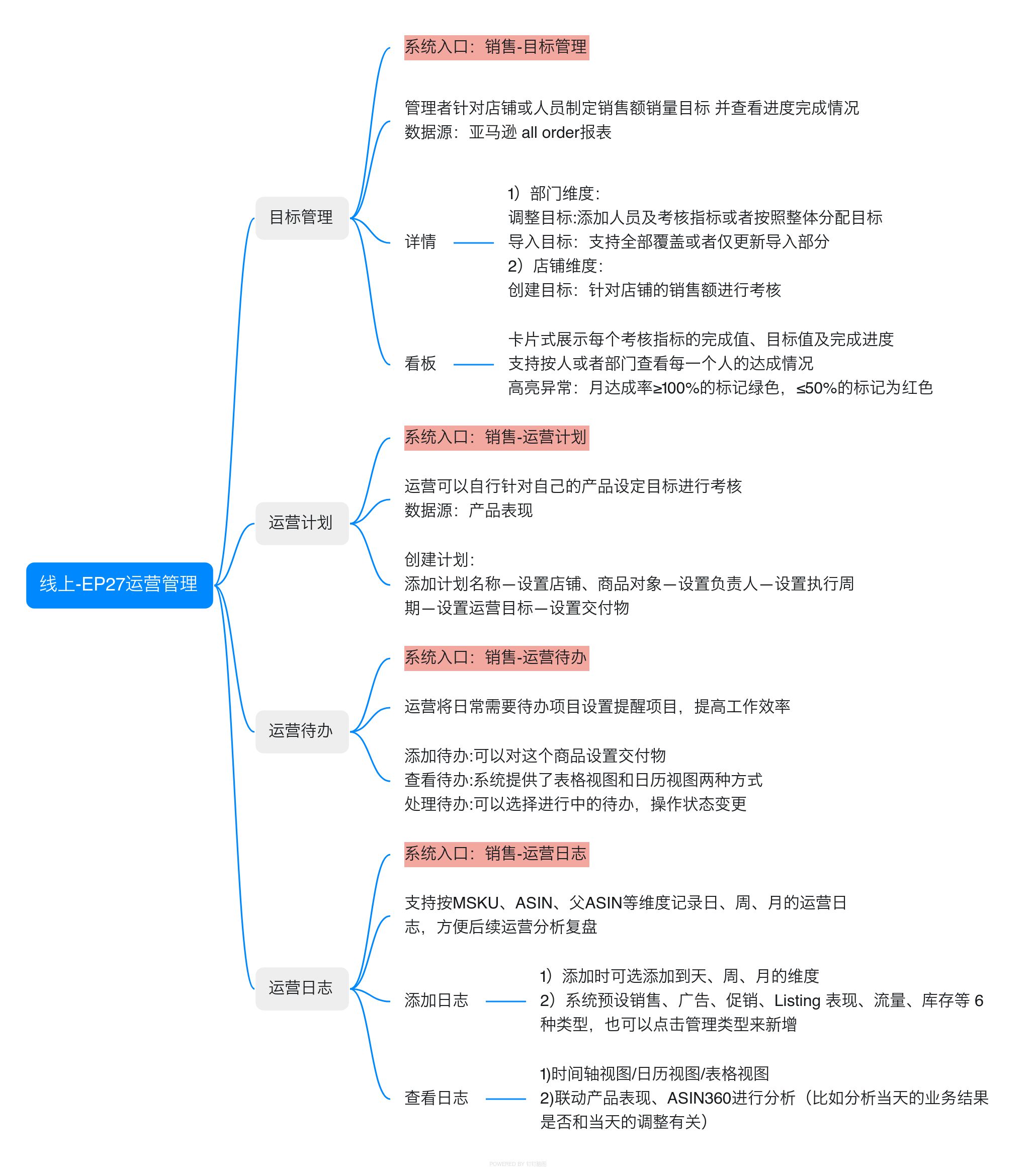 亚马逊ERP系统操作视频教程