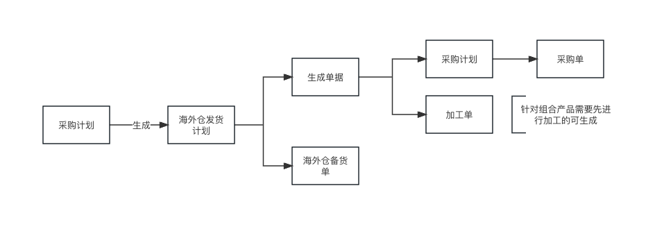 亚马逊协同效率